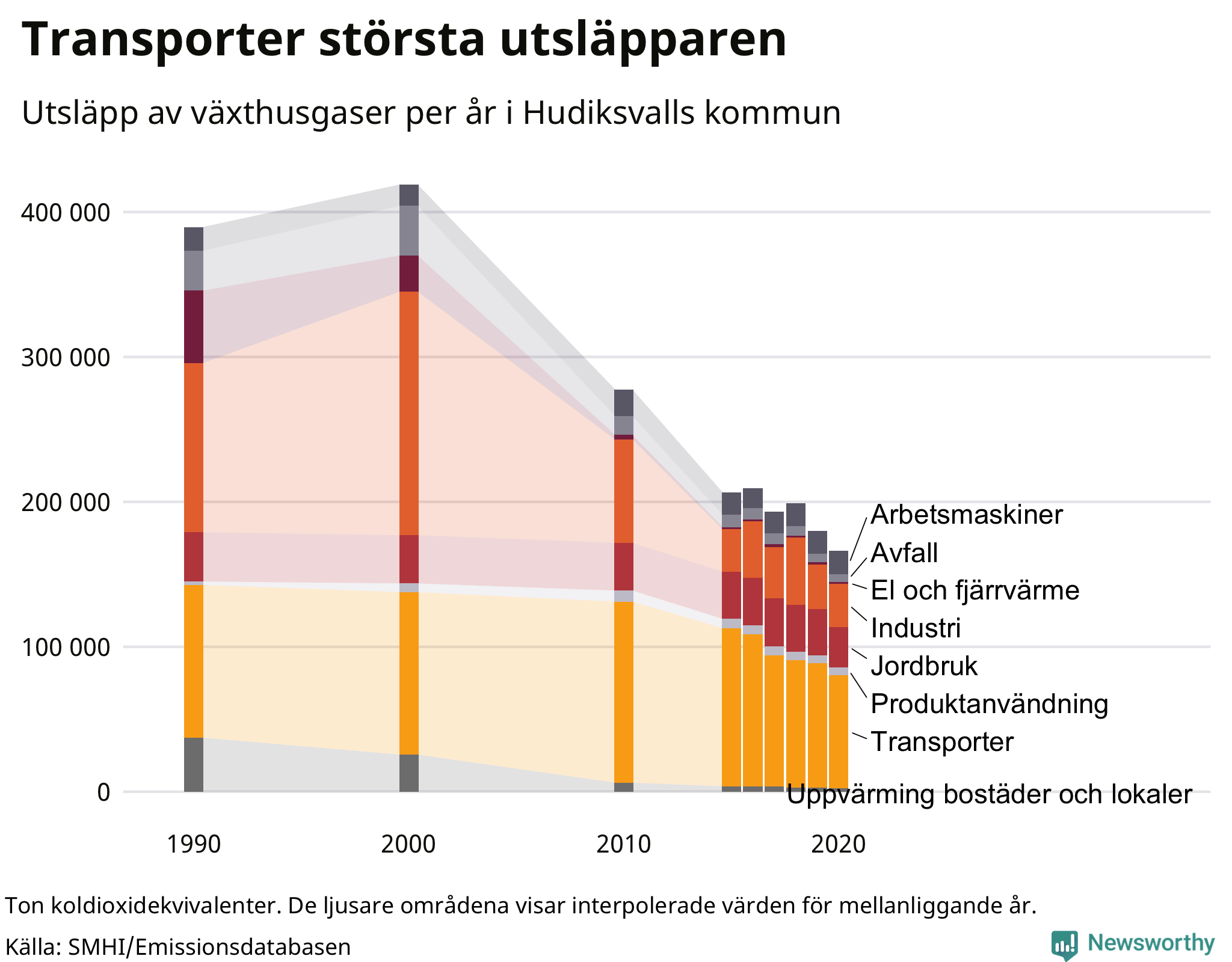 Utsläpp per sektor sedan 1990